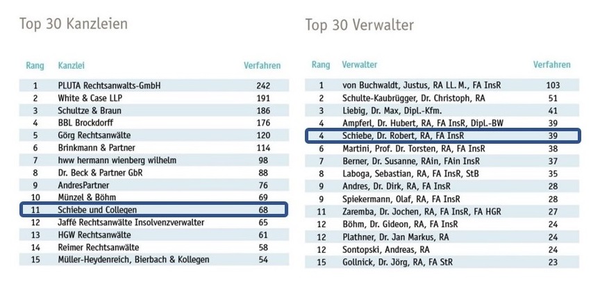 释博律师事务所在INDat-Report和WirtschaftsWoche的排名中名列前茅